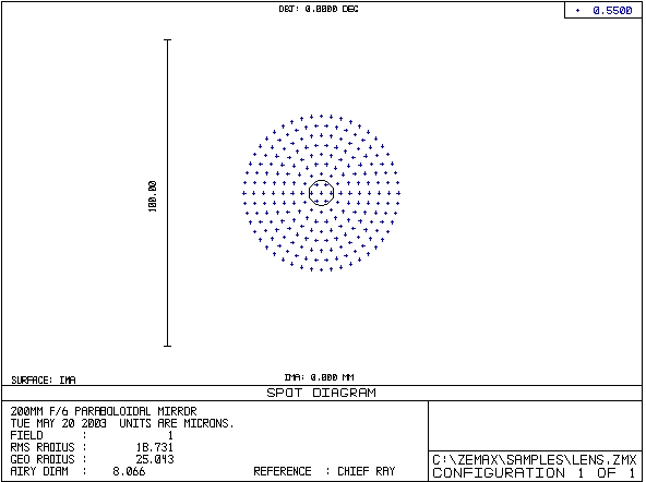 Defocus Spot Diagram